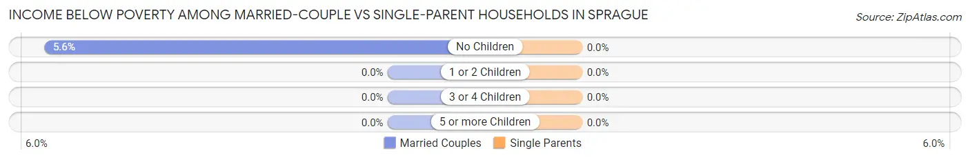 Income Below Poverty Among Married-Couple vs Single-Parent Households in Sprague