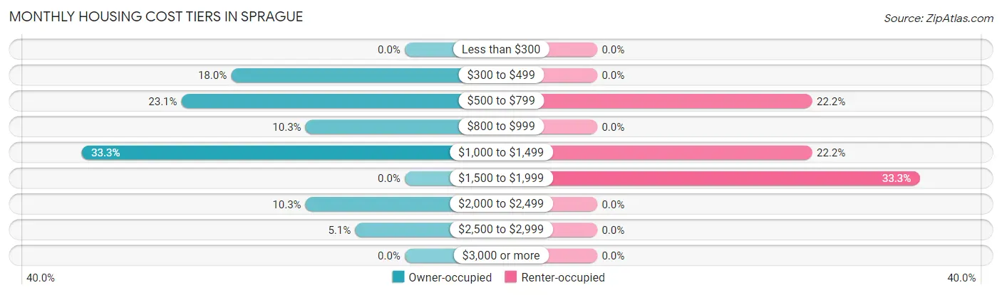 Monthly Housing Cost Tiers in Sprague