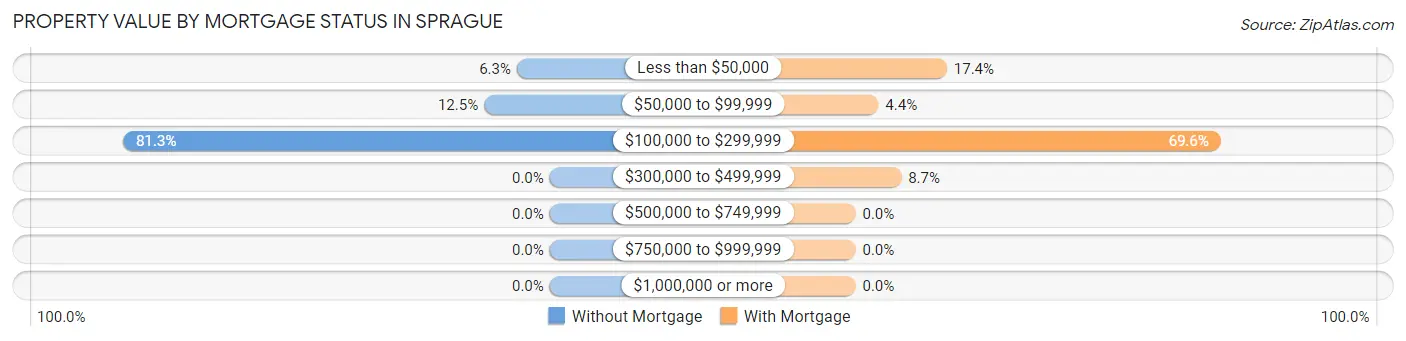 Property Value by Mortgage Status in Sprague