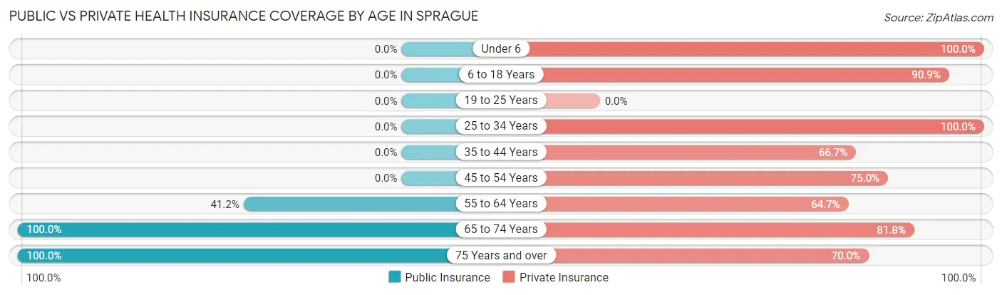 Public vs Private Health Insurance Coverage by Age in Sprague
