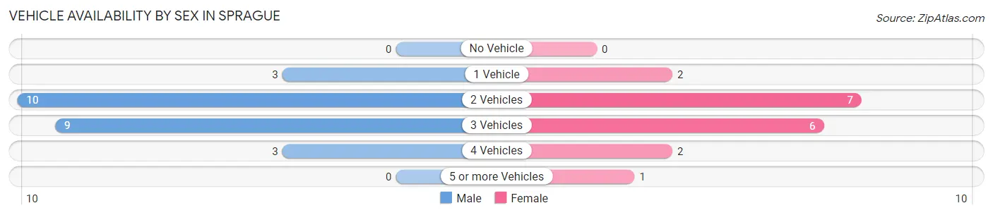 Vehicle Availability by Sex in Sprague
