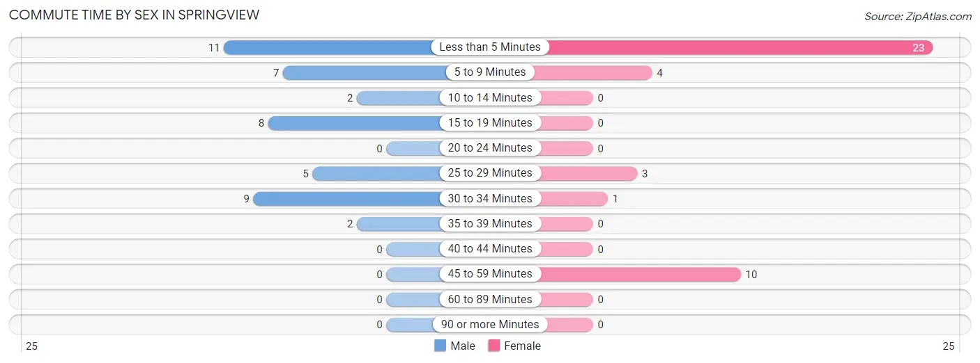 Commute Time by Sex in Springview