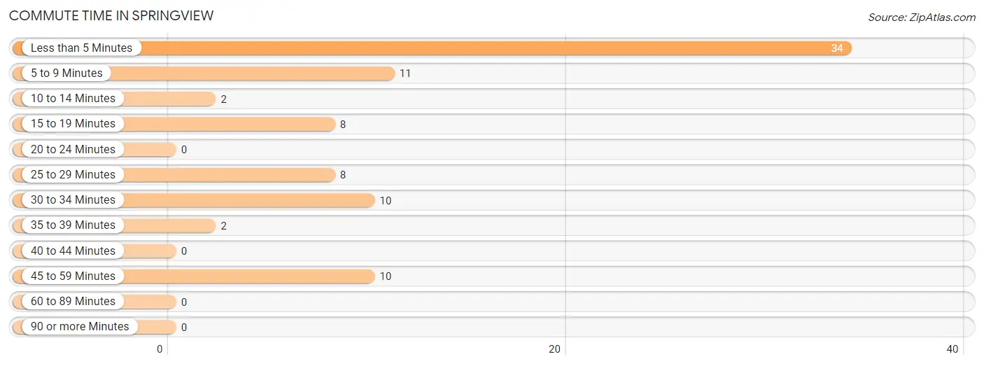 Commute Time in Springview