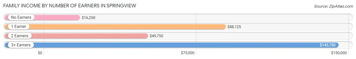 Family Income by Number of Earners in Springview