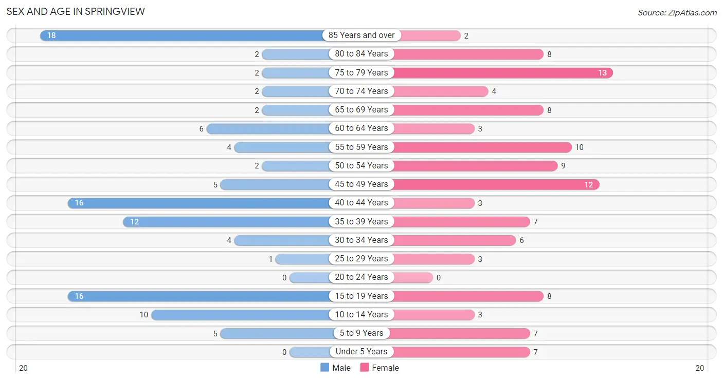 Sex and Age in Springview