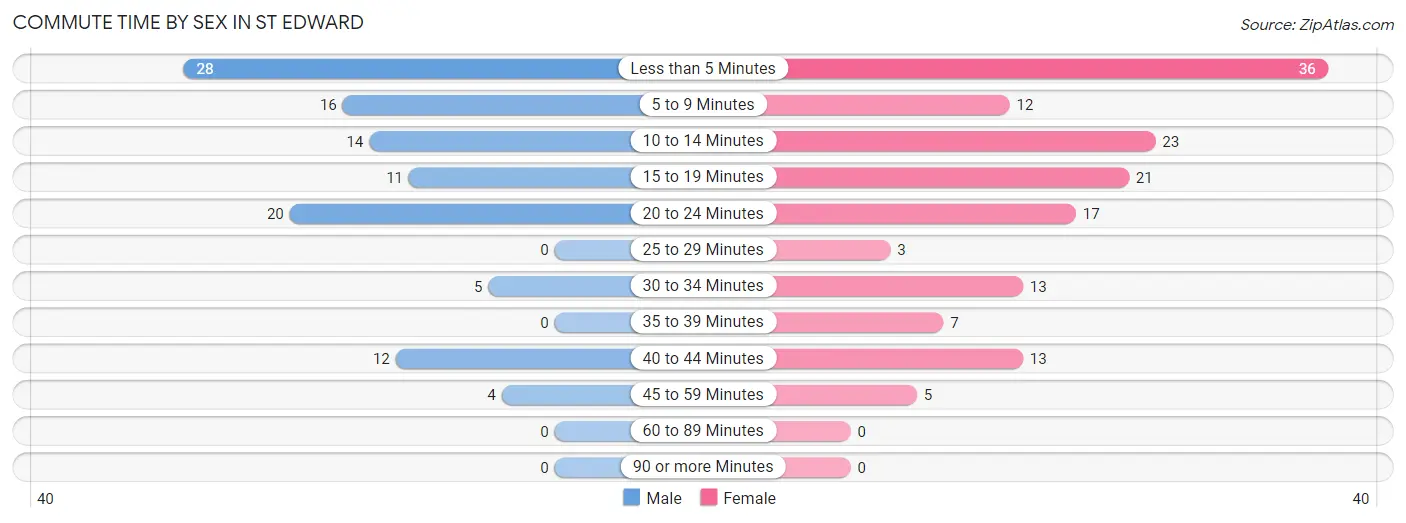 Commute Time by Sex in St Edward