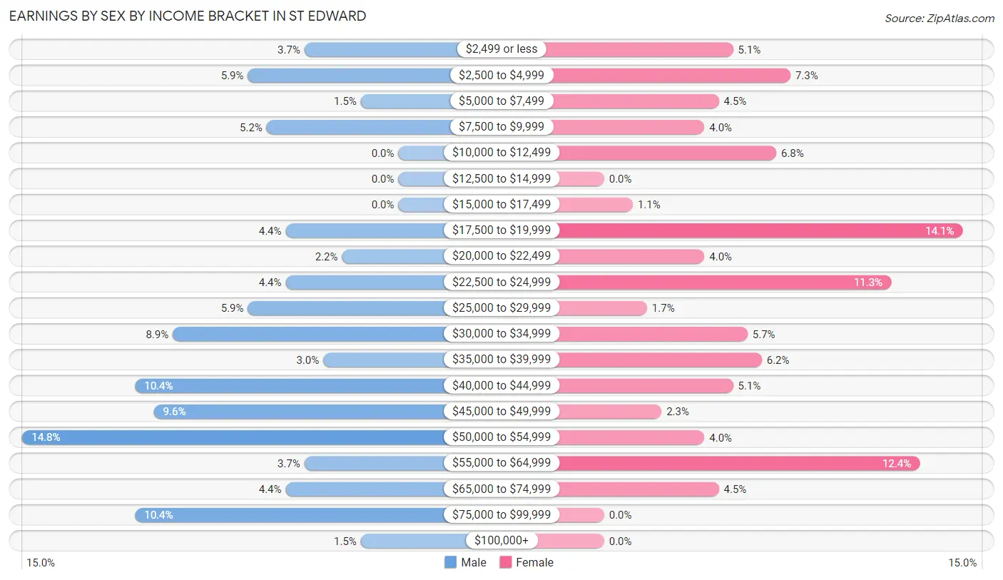 Earnings by Sex by Income Bracket in St Edward