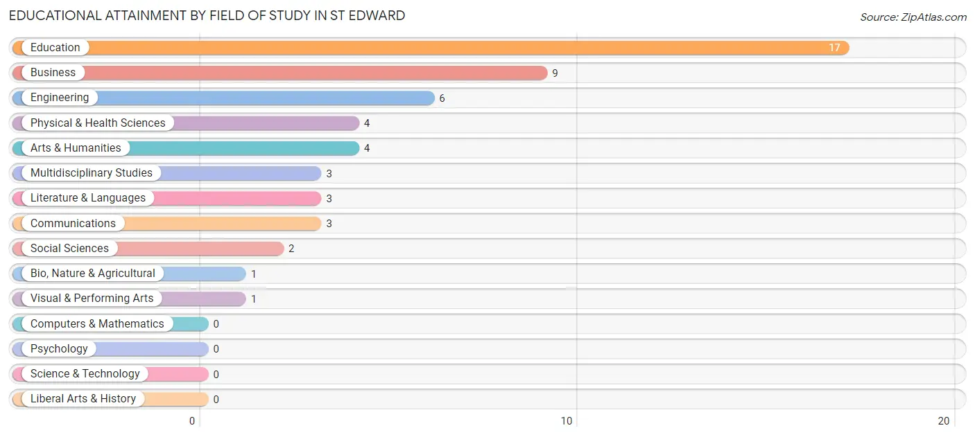 Educational Attainment by Field of Study in St Edward