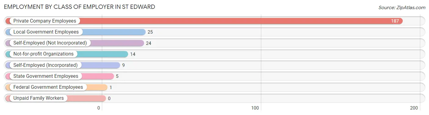 Employment by Class of Employer in St Edward