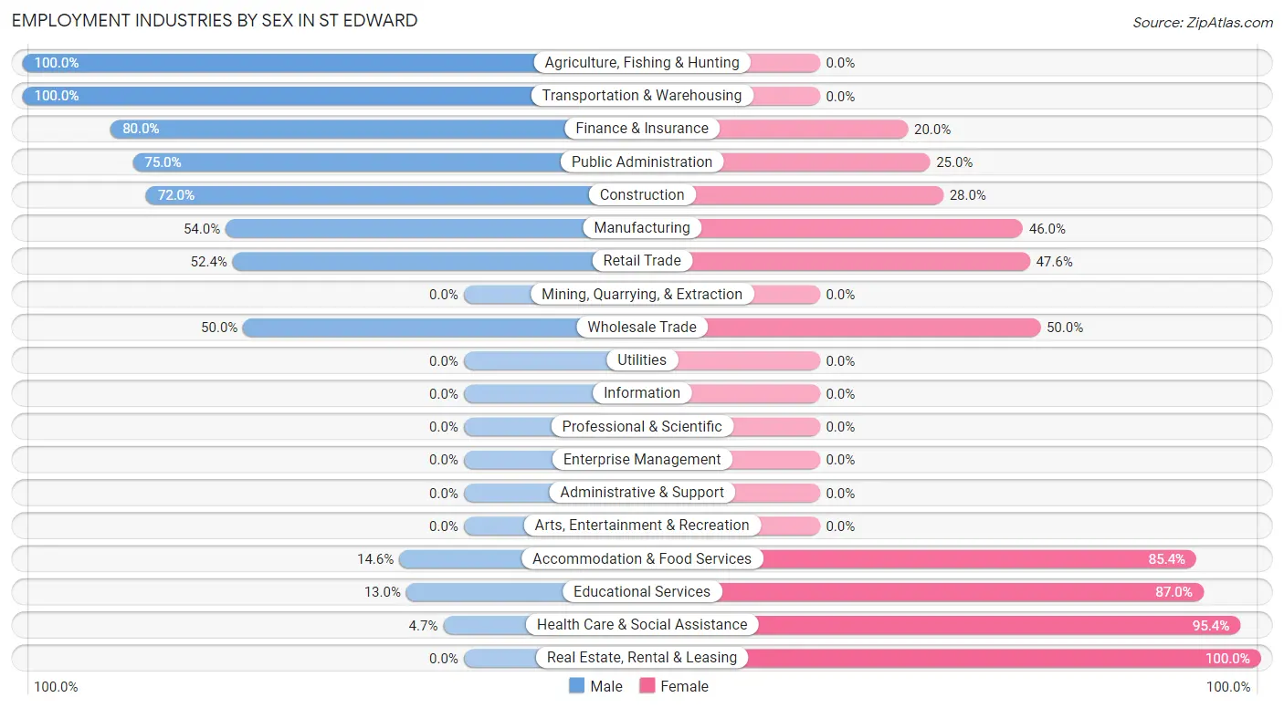 Employment Industries by Sex in St Edward