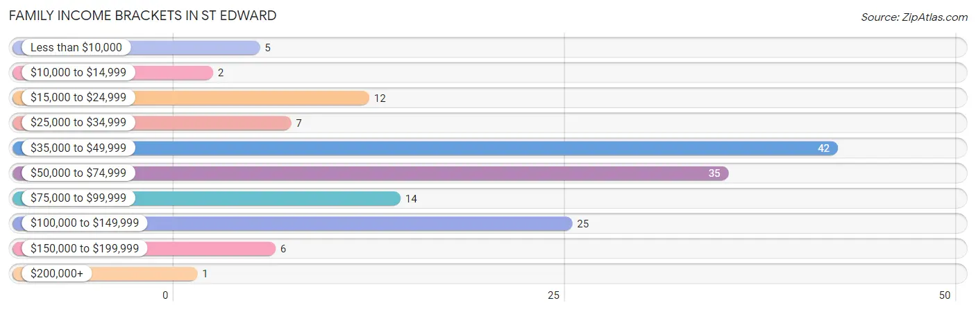 Family Income Brackets in St Edward