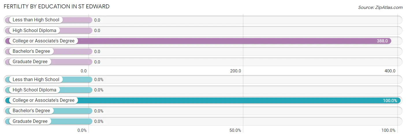 Female Fertility by Education Attainment in St Edward