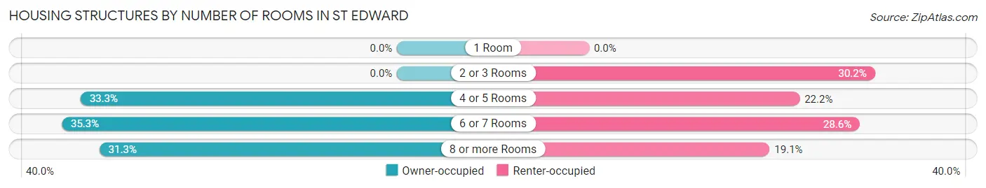 Housing Structures by Number of Rooms in St Edward