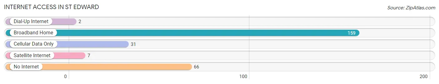 Internet Access in St Edward