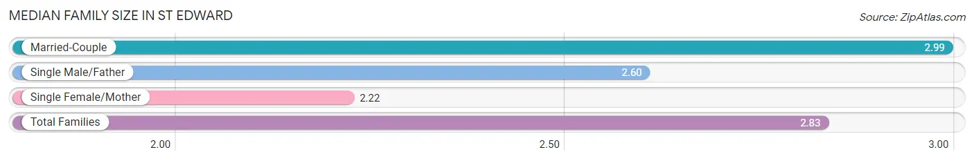 Median Family Size in St Edward