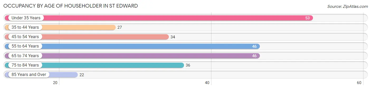 Occupancy by Age of Householder in St Edward