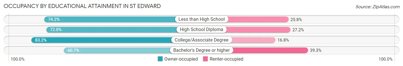 Occupancy by Educational Attainment in St Edward