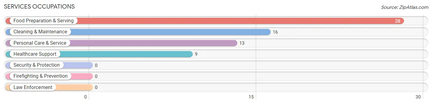 Services Occupations in St Edward