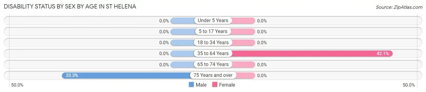 Disability Status by Sex by Age in St Helena