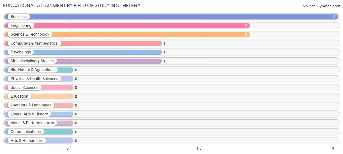 Educational Attainment by Field of Study in St Helena