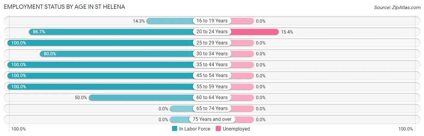 Employment Status by Age in St Helena