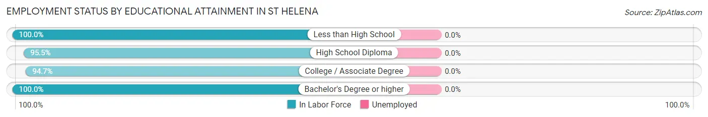 Employment Status by Educational Attainment in St Helena