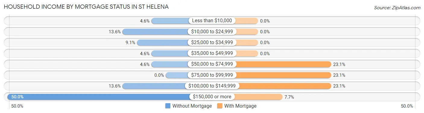Household Income by Mortgage Status in St Helena