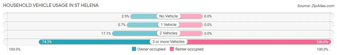 Household Vehicle Usage in St Helena