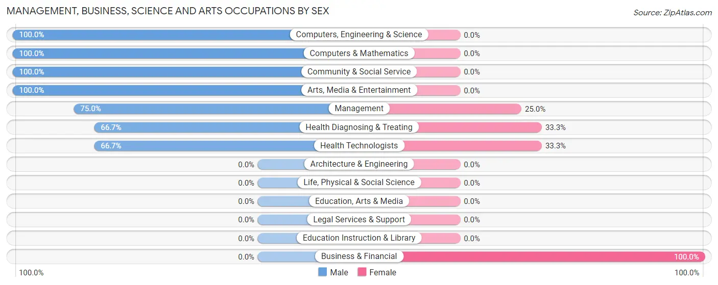Management, Business, Science and Arts Occupations by Sex in St Helena