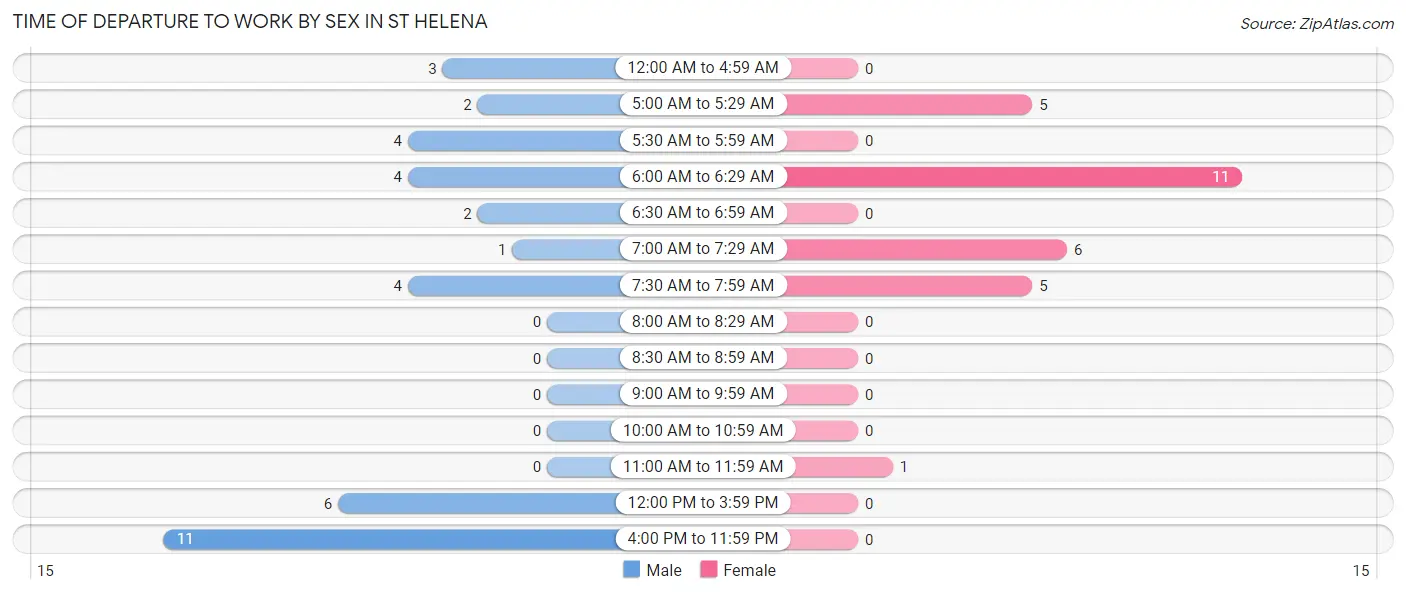 Time of Departure to Work by Sex in St Helena