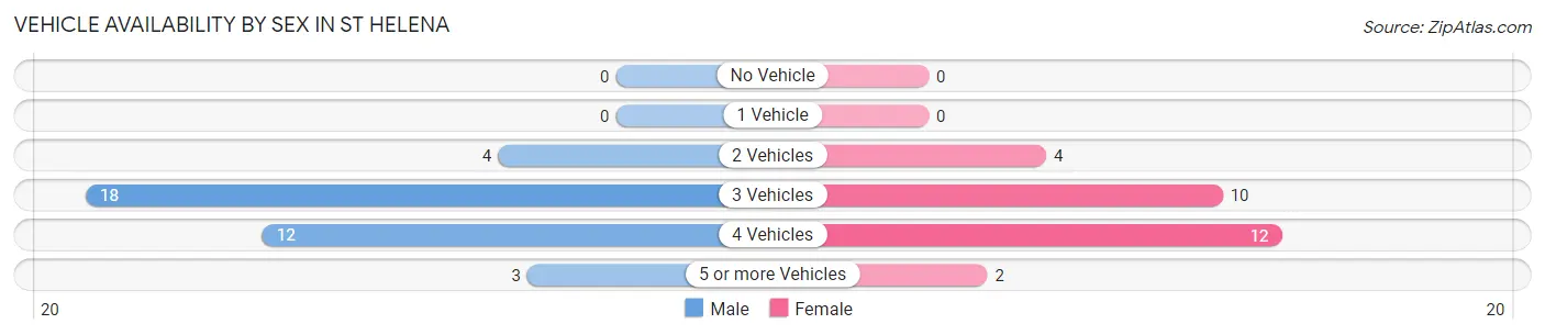 Vehicle Availability by Sex in St Helena