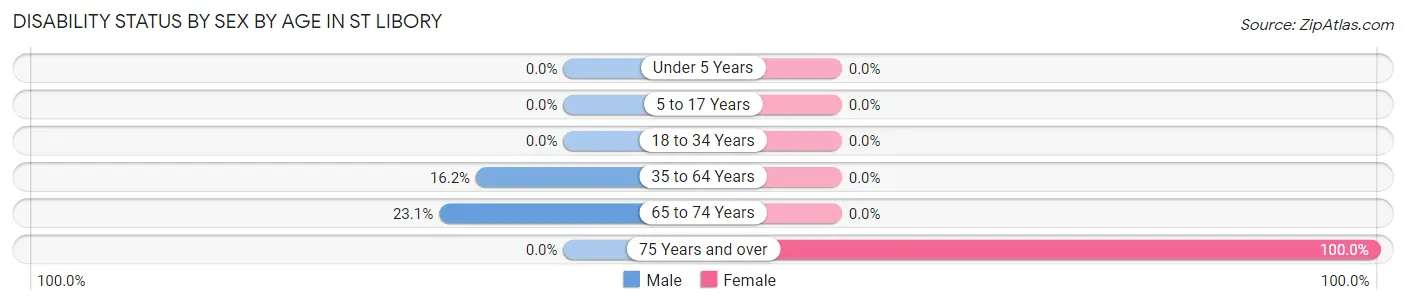 Disability Status by Sex by Age in St Libory