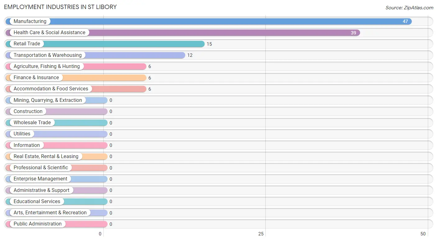 Employment Industries in St Libory