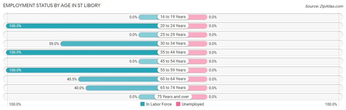 Employment Status by Age in St Libory