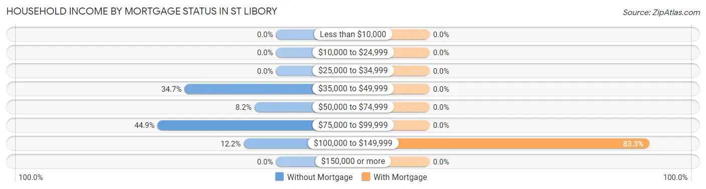Household Income by Mortgage Status in St Libory