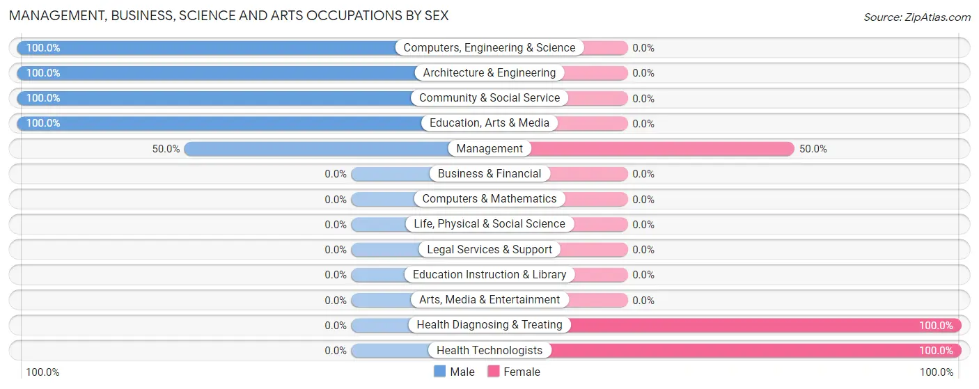 Management, Business, Science and Arts Occupations by Sex in St Libory
