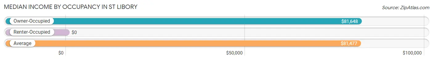 Median Income by Occupancy in St Libory