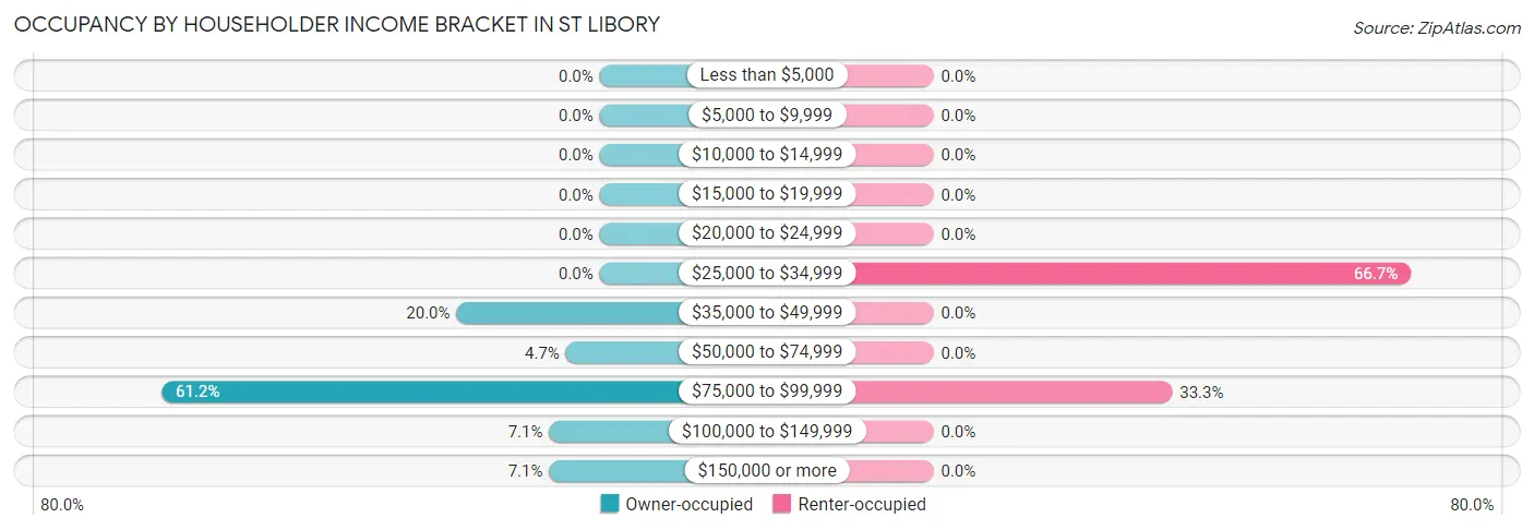 Occupancy by Householder Income Bracket in St Libory