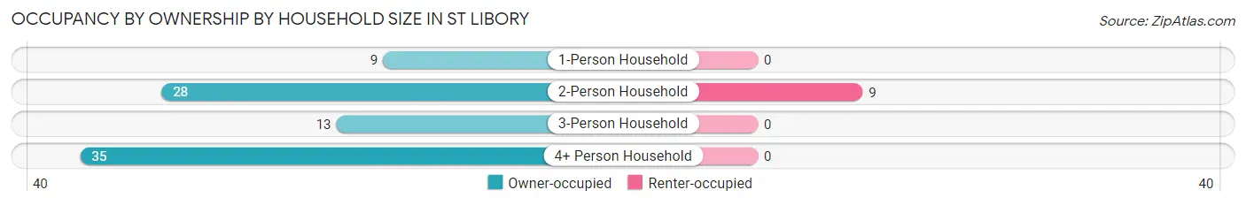 Occupancy by Ownership by Household Size in St Libory