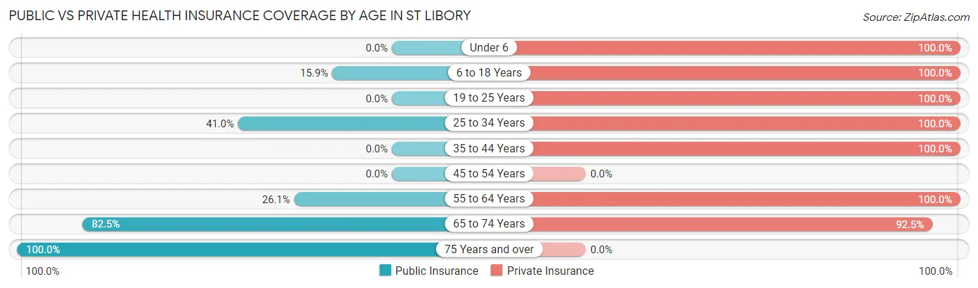 Public vs Private Health Insurance Coverage by Age in St Libory
