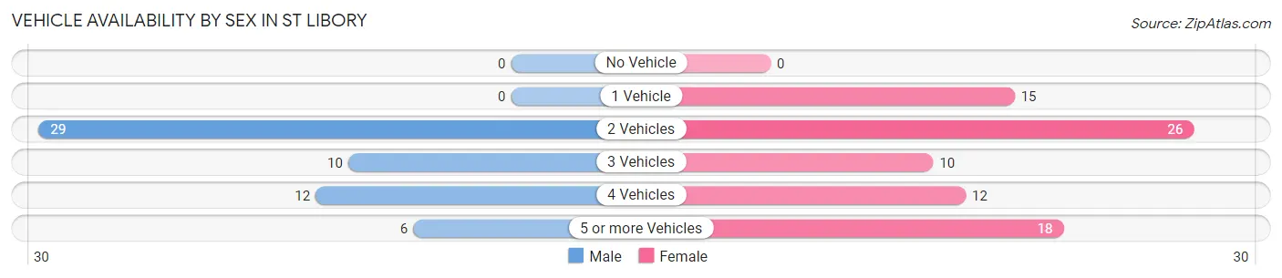 Vehicle Availability by Sex in St Libory