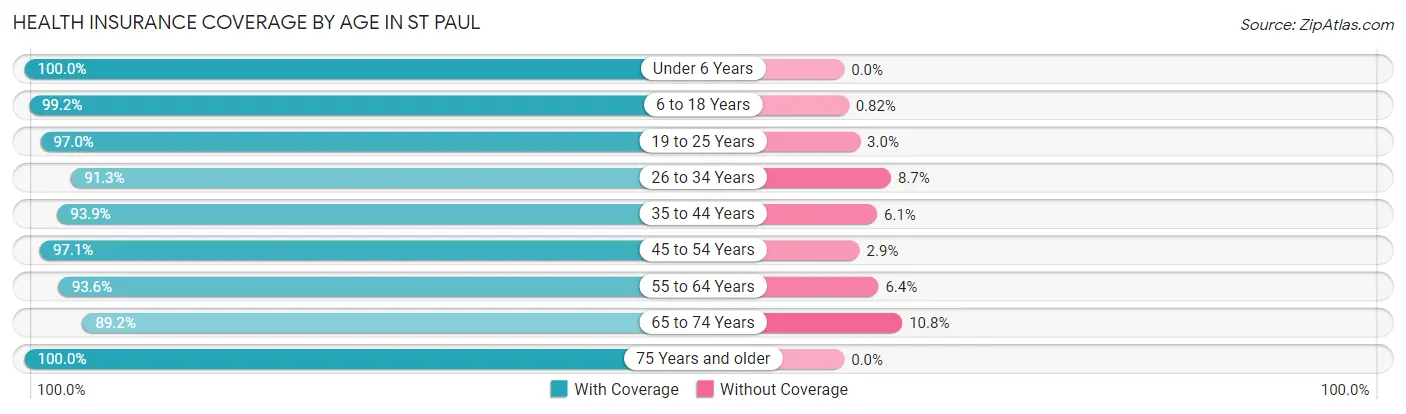 Health Insurance Coverage by Age in St Paul