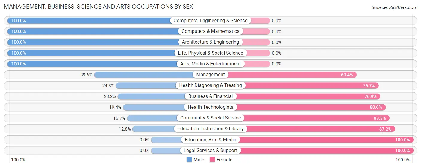 Management, Business, Science and Arts Occupations by Sex in St Paul
