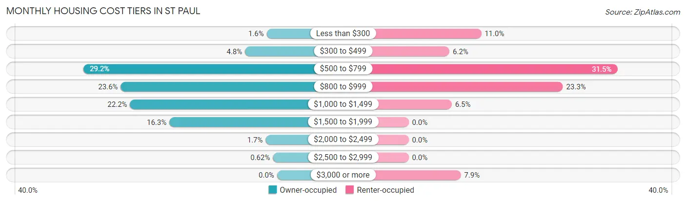 Monthly Housing Cost Tiers in St Paul