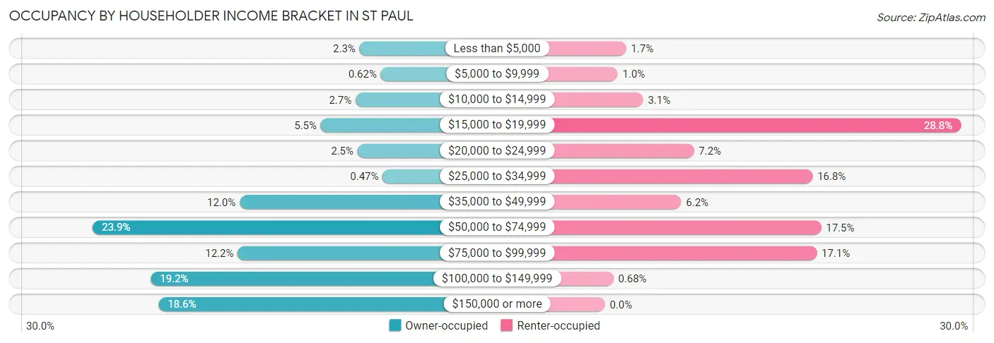 Occupancy by Householder Income Bracket in St Paul