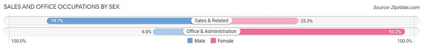 Sales and Office Occupations by Sex in St Paul