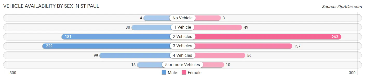 Vehicle Availability by Sex in St Paul
