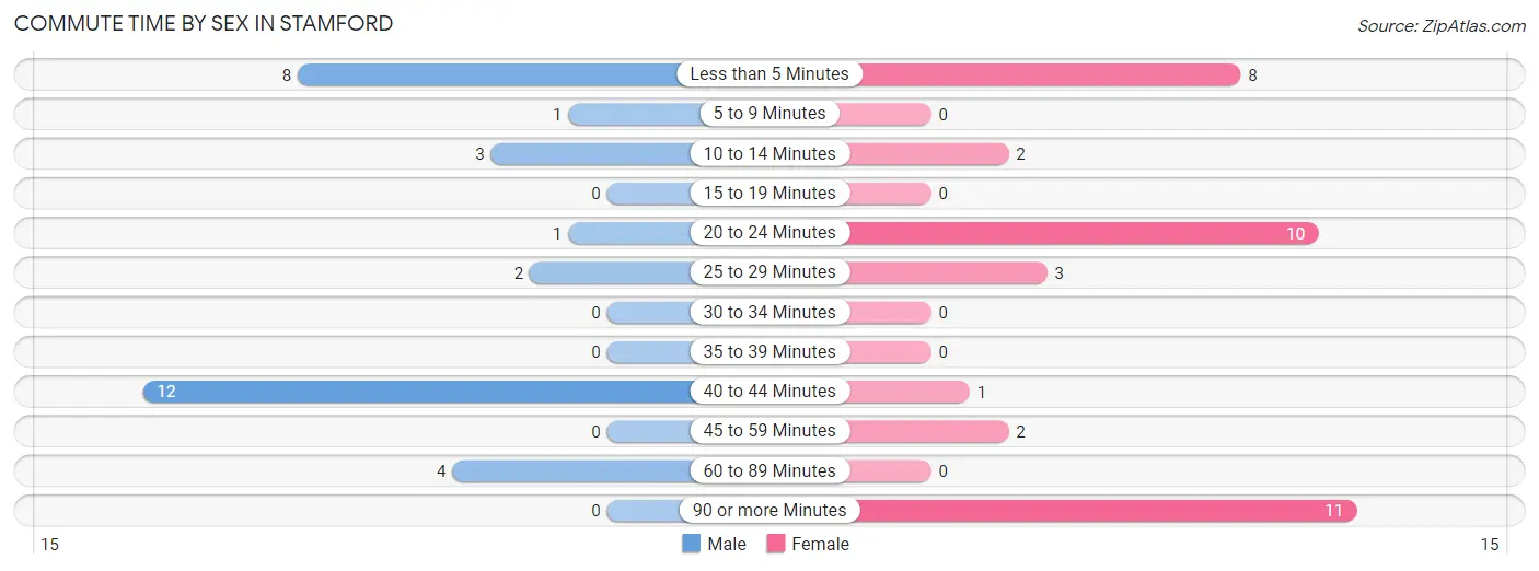 Commute Time by Sex in Stamford