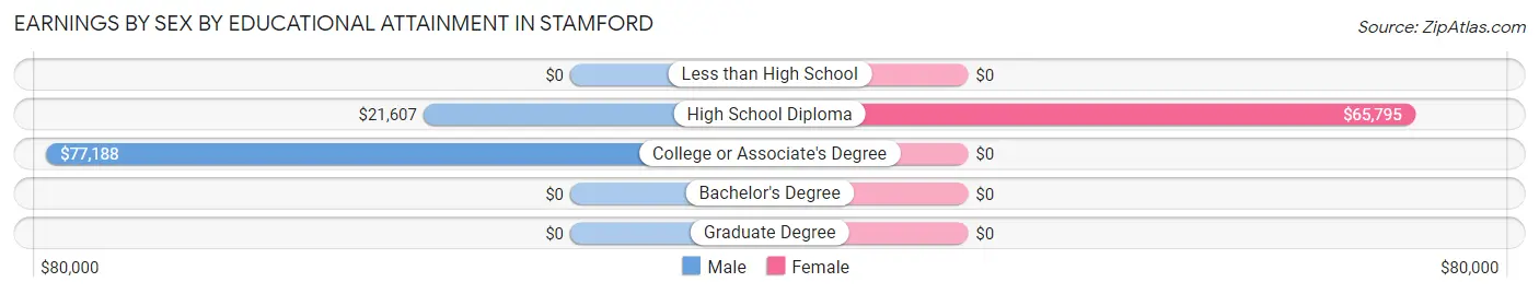 Earnings by Sex by Educational Attainment in Stamford