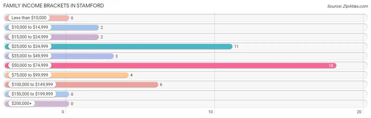 Family Income Brackets in Stamford